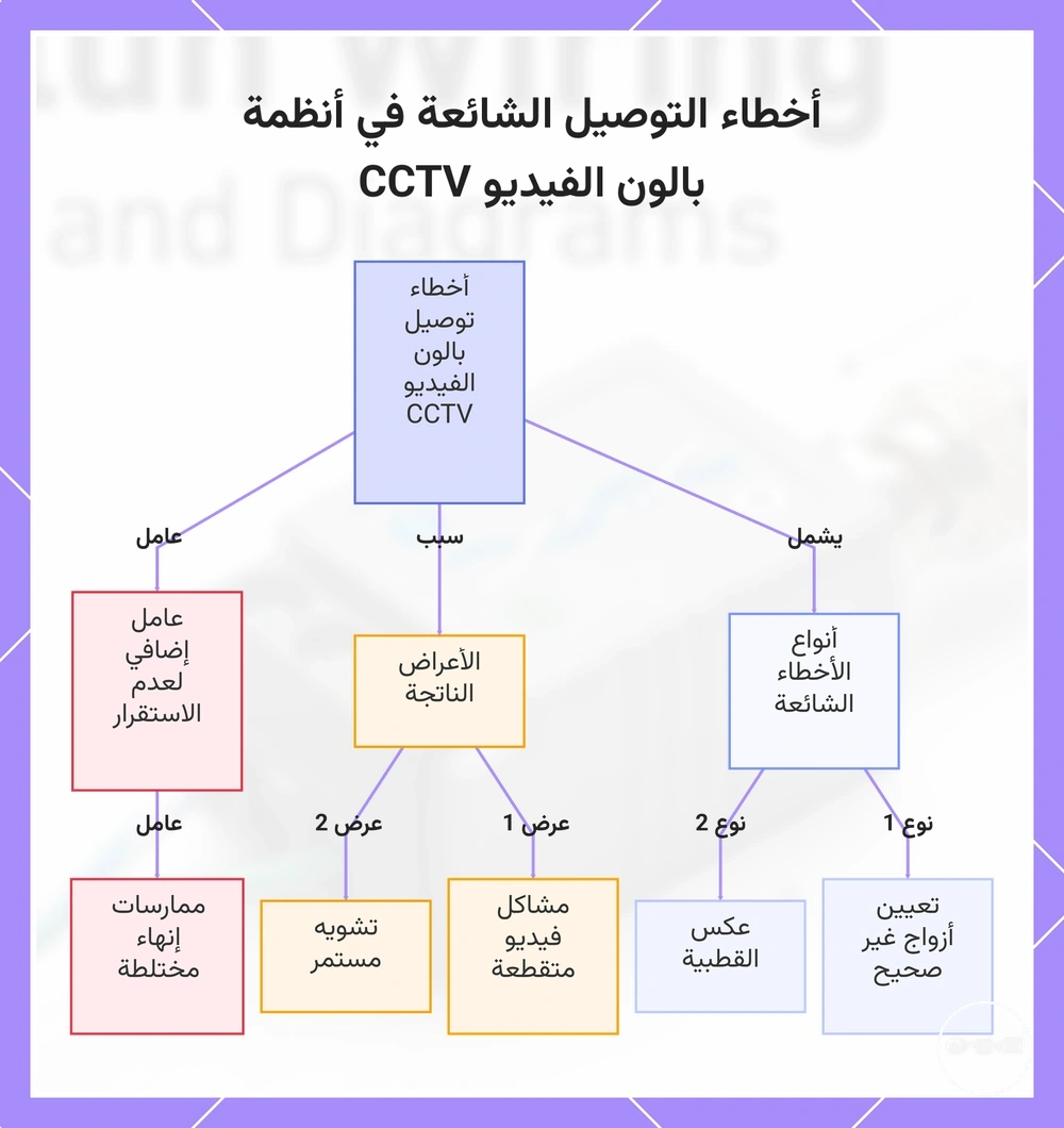 أخطاء التوصيل الشائعة في أنظمة بالون الفيديو CCTV