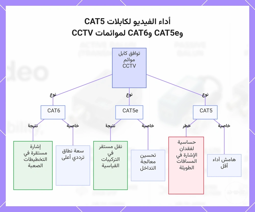 أداء الفيديو لكابلات CAT5 وCAT5e وCAT6 لموائمات CCTV