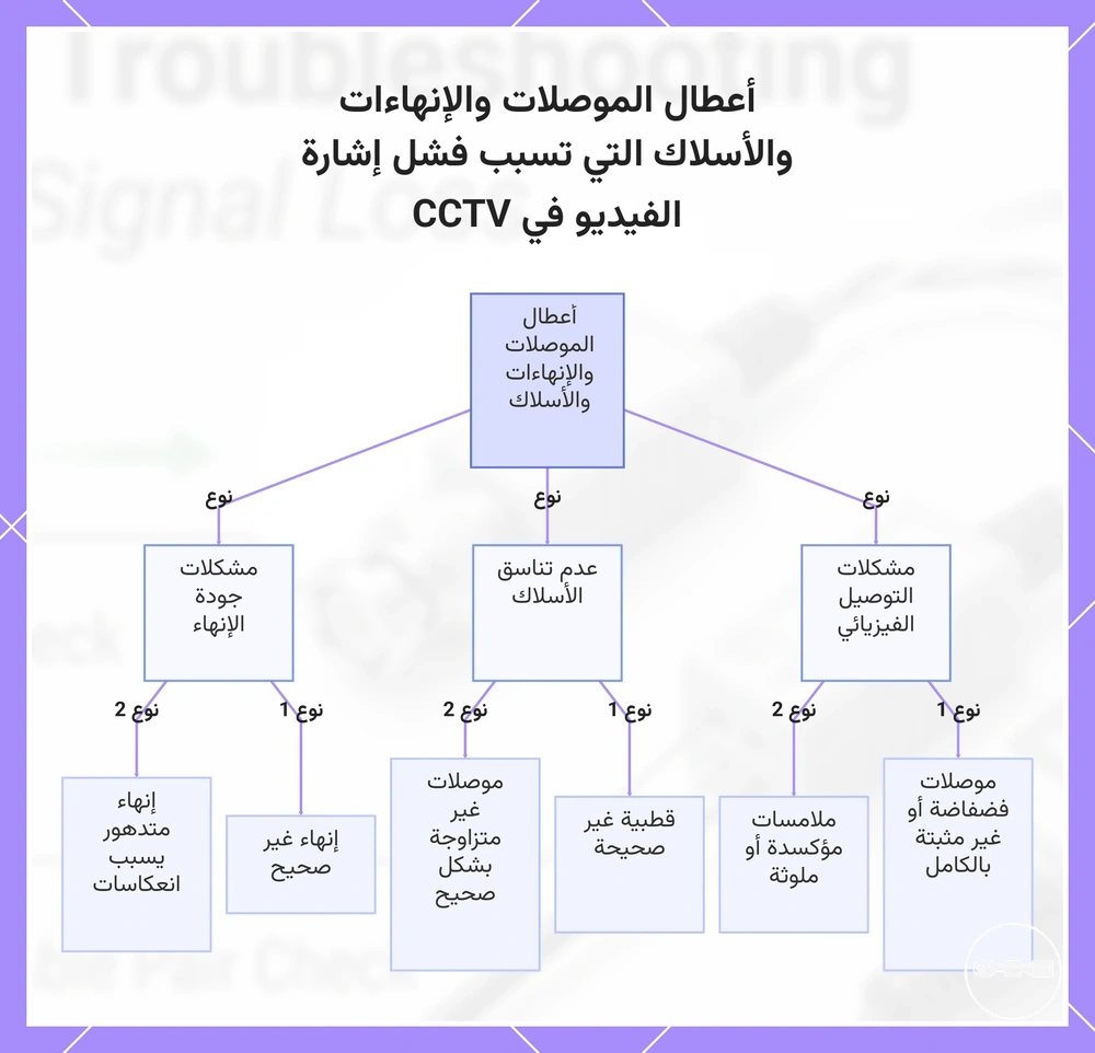 أعطال الموصلات والإنهاءات والأسلاك التي تسبب فشل إشارة الفيديو في CCTV