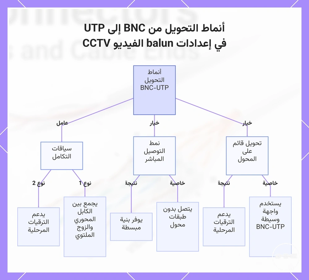 أنماط التحويل من BNC إلى UTP في إعدادات balun الفيديو CCTV