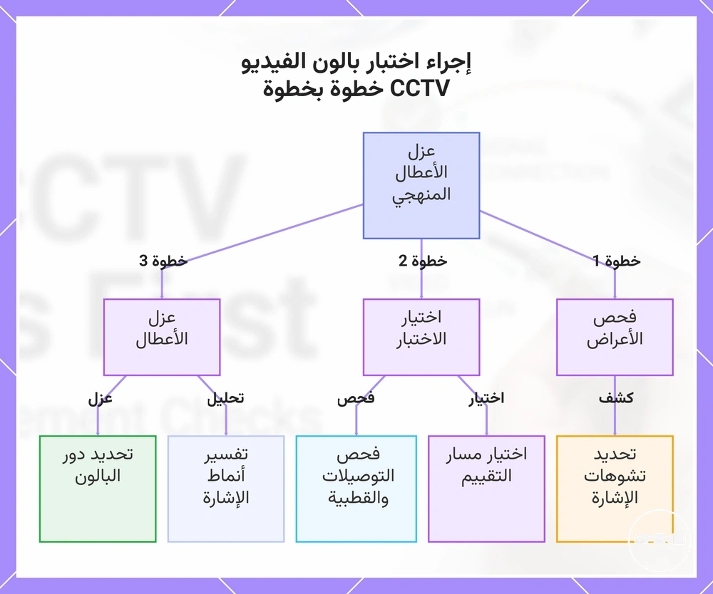 إجراء اختبار بالون الفيديو CCTV خطوة بخطوة