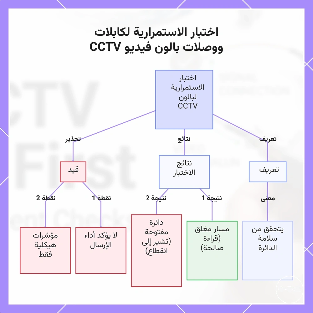 اختبار الاستمرارية لكابلات ووصلات بالون فيديو CCTV
