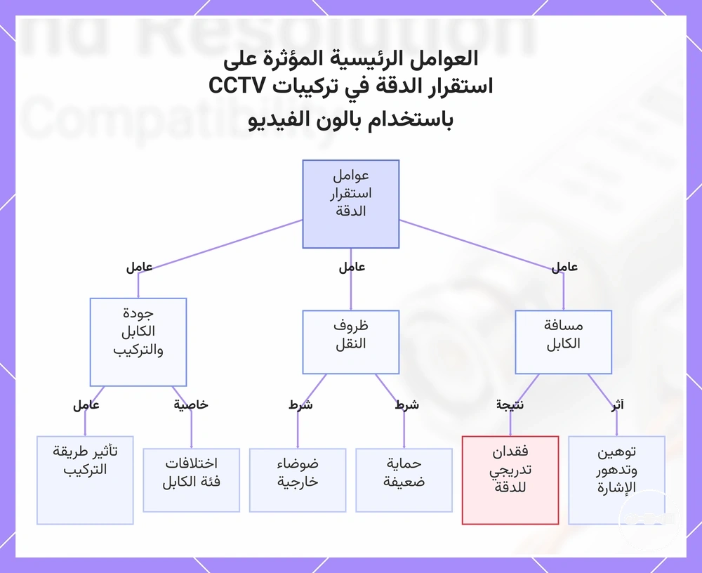 العوامل الرئيسية المؤثرة على استقرار الدقة في تركيبات CCTV باستخدام بالون الفيديو
