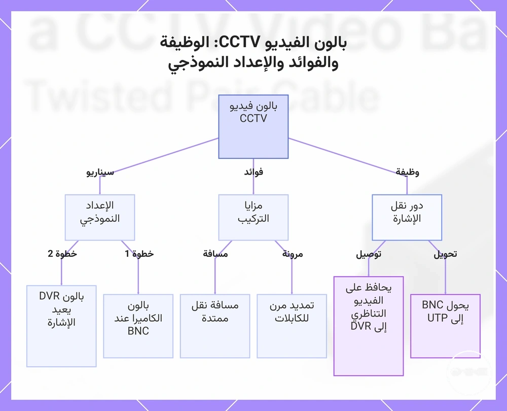 بالون الفيديو CCTV: الوظيفة والفوائد والإعداد النموذجي