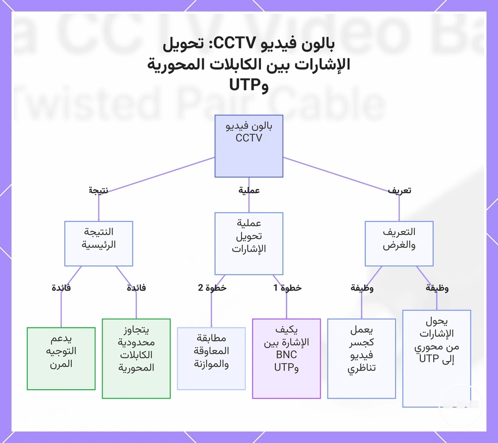 بالون فيديو CCTV: تحويل الإشارات بين الكابلات المحورية وUTP