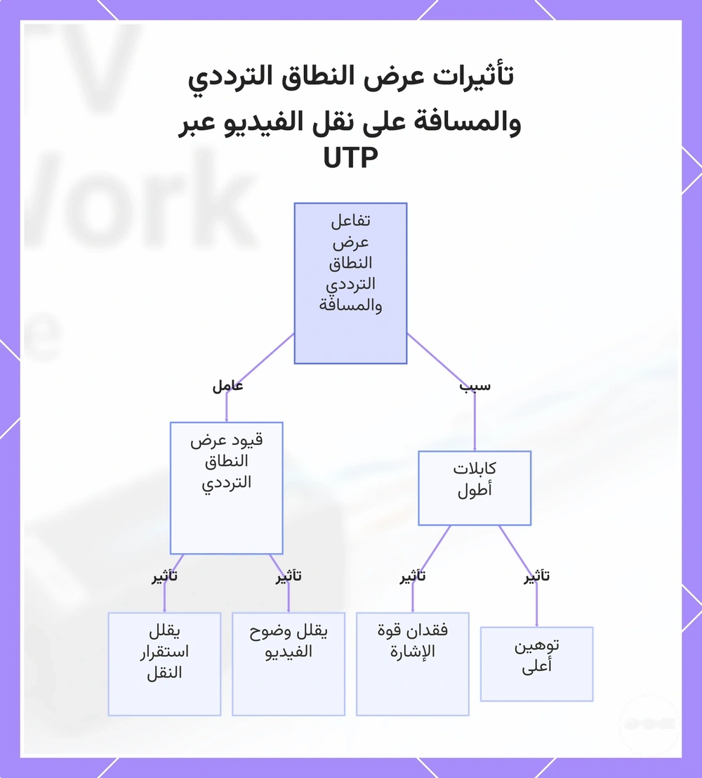 تأثيرات عرض النطاق الترددي والمسافة على نقل الفيديو عبر UTP