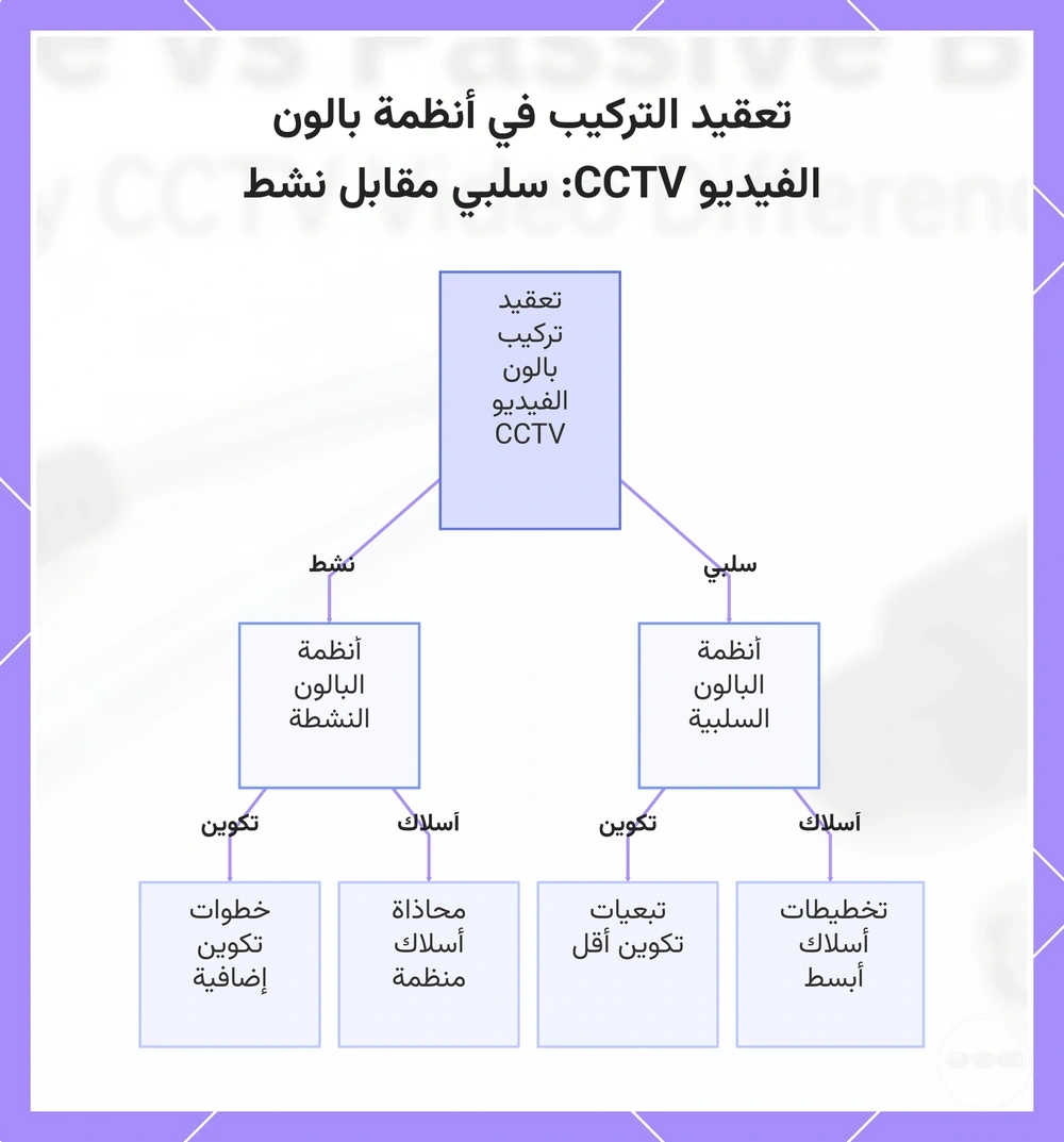 تعقيد التركيب في أنظمة بالون الفيديو CCTV: سلبي مقابل نشط