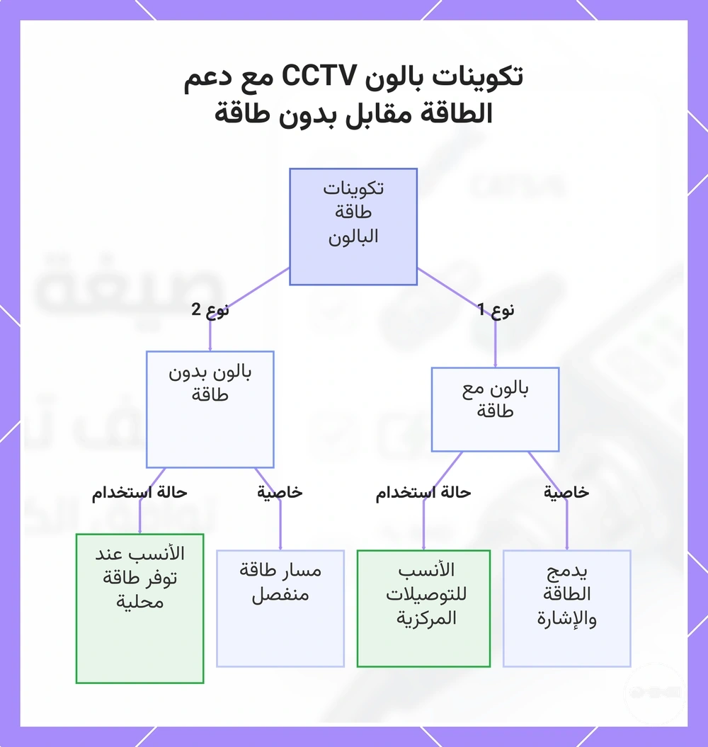 تكوينات بالون CCTV مع دعم الطاقة مقابل بدون طاقة