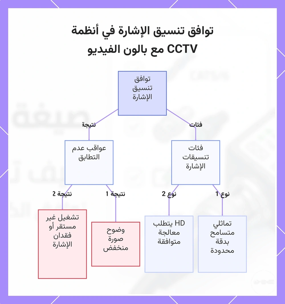 توافق تنسيق الإشارة في أنظمة CCTV مع بالون الفيديو