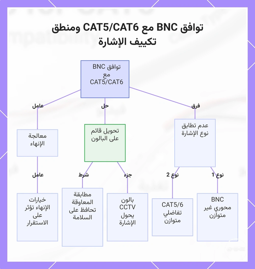 توافق BNC مع CAT5/CAT6 ومنطق تكييف الإشارة