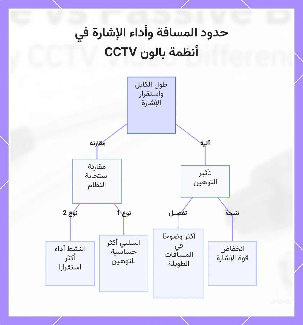 حدود المسافة وأداء الإشارة في أنظمة بالون CCTV