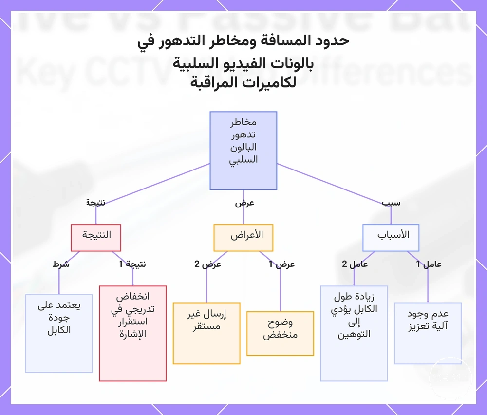 حدود المسافة ومخاطر التدهور في بالونات الفيديو السلبية لكاميرات المراقبة