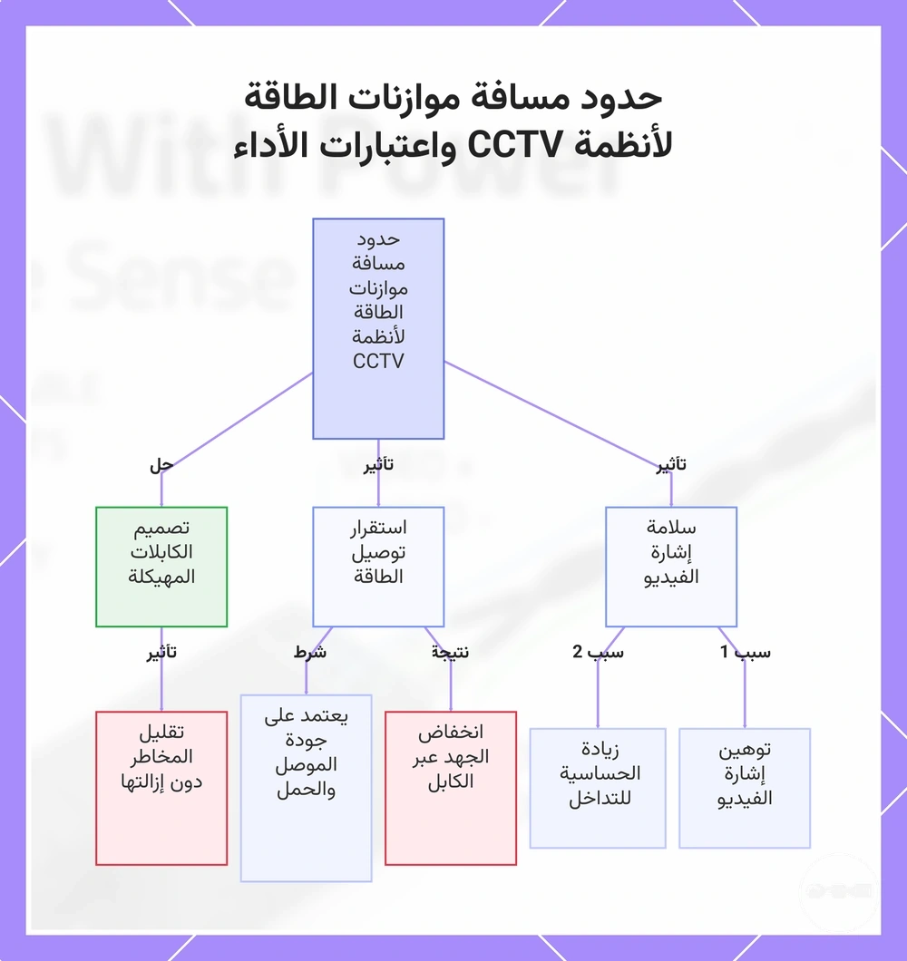 حدود مسافة موازنات الطاقة لأنظمة CCTV واعتبارات الأداء