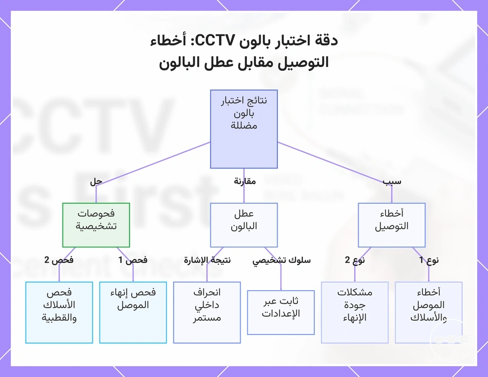 دقة اختبار بالون CCTV: أخطاء التوصيل مقابل عطل البالون