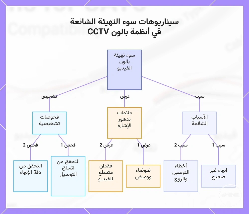 سيناريوهات سوء التهيئة الشائعة في أنظمة بالون CCTV