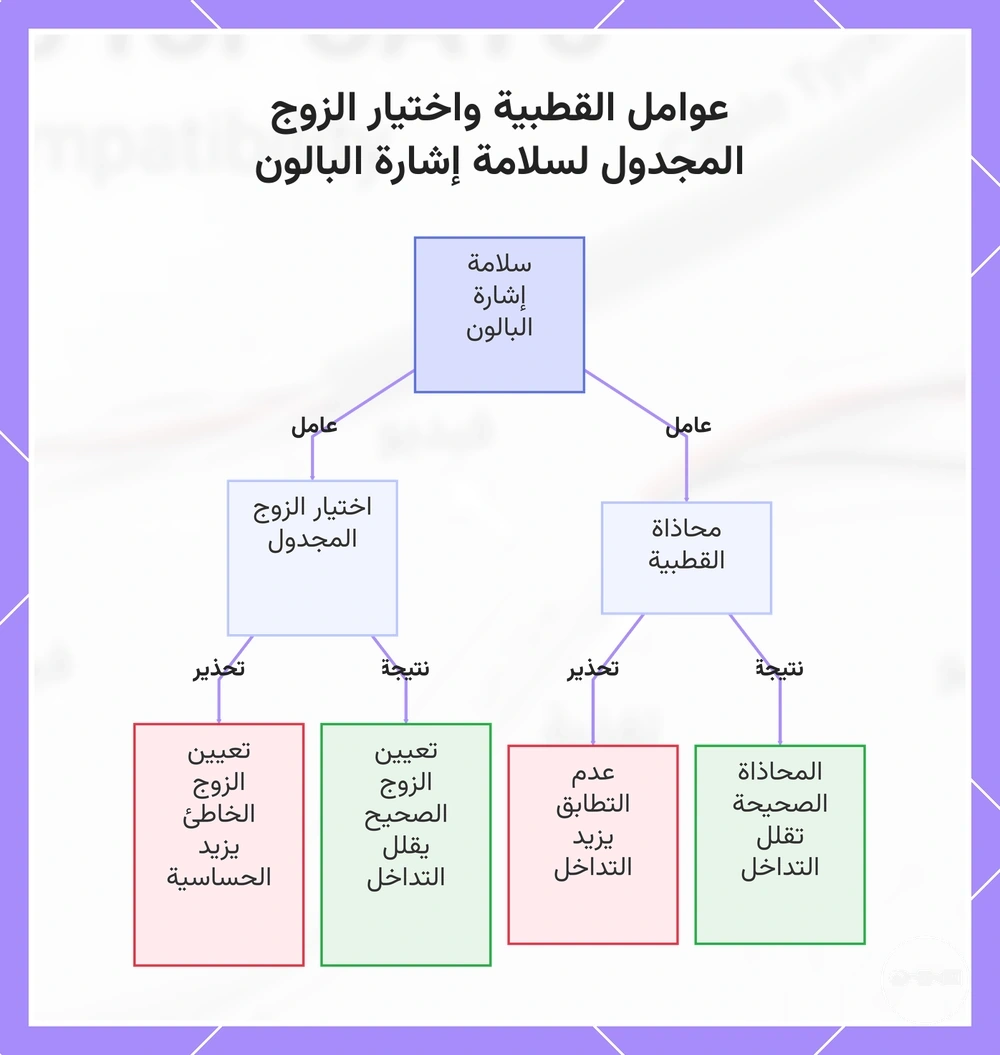 عوامل القطبية واختيار الزوج المجدول لسلامة إشارة البالون