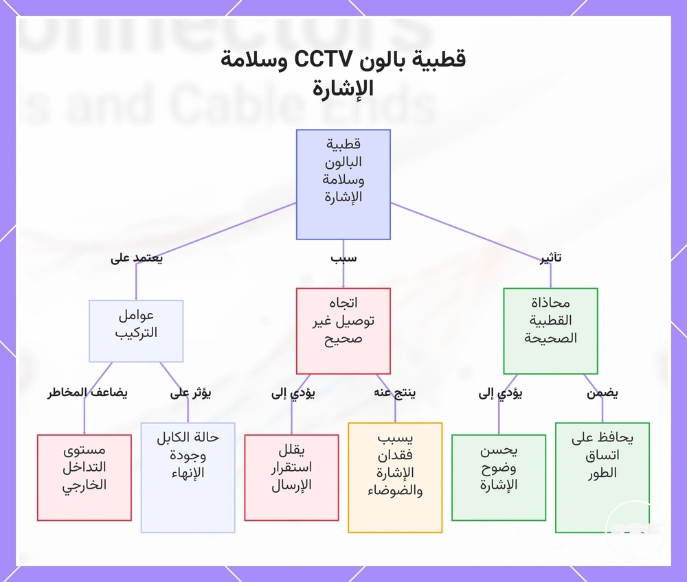 قطبية بالون CCTV وسلامة الإشارة