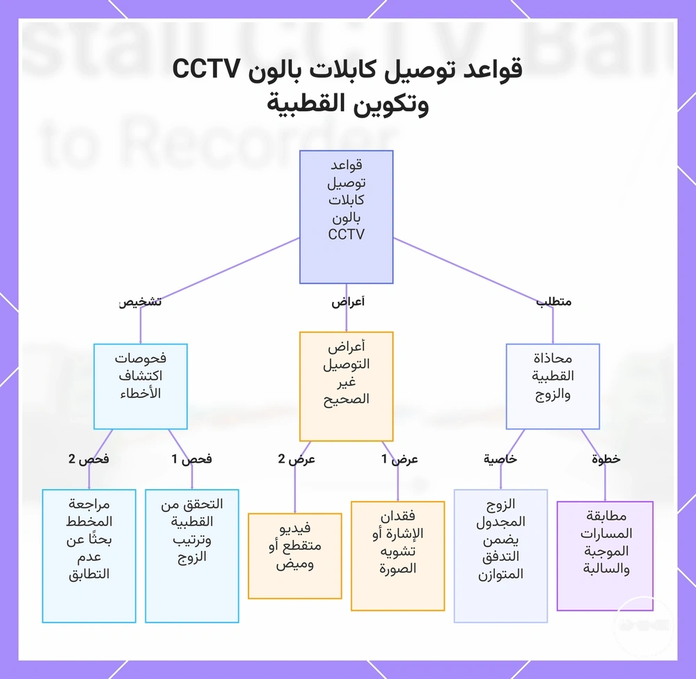 قواعد توصيل كابلات بالون CCTV وتكوين القطبية