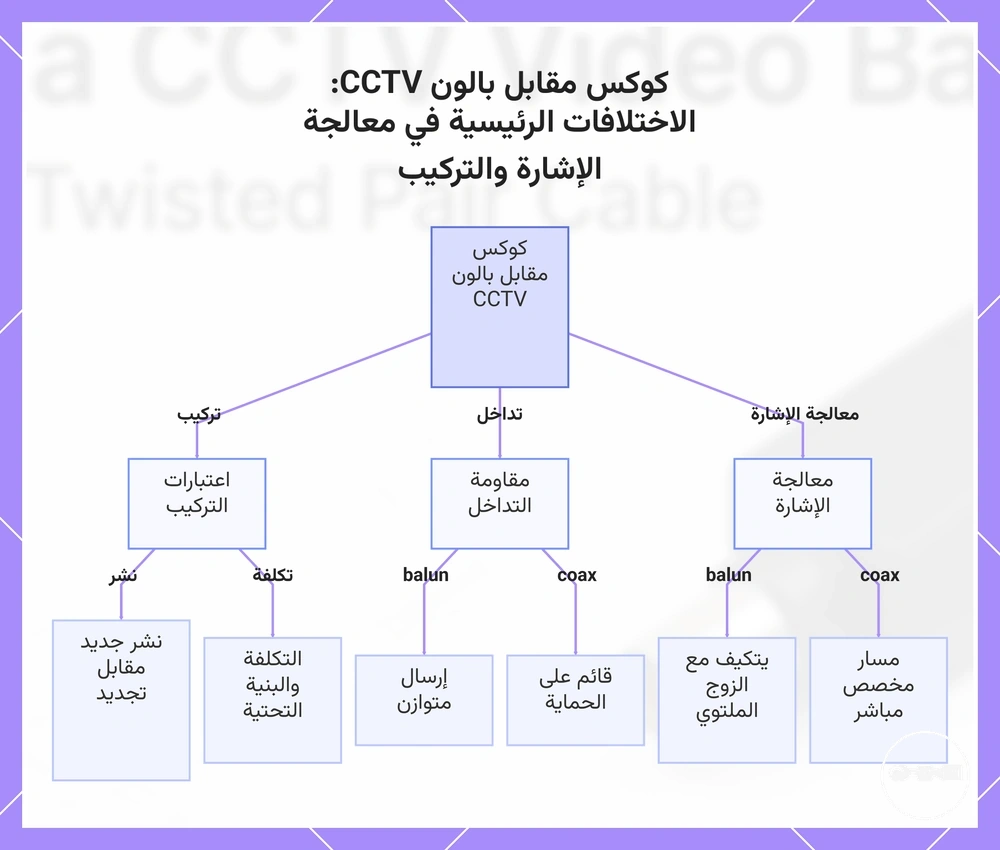 كوكس مقابل بالون CCTV: الاختلافات الرئيسية في معالجة الإشارة والتركيب