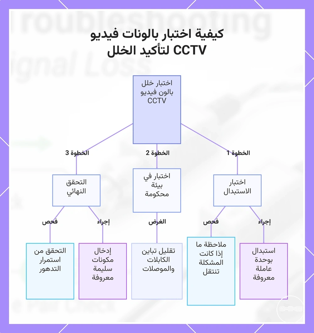 كيفية اختبار بالونات فيديو CCTV لتأكيد الخلل