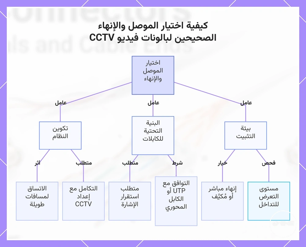 كيفية اختيار الموصل والإنهاء الصحيحين لبالونات فيديو CCTV