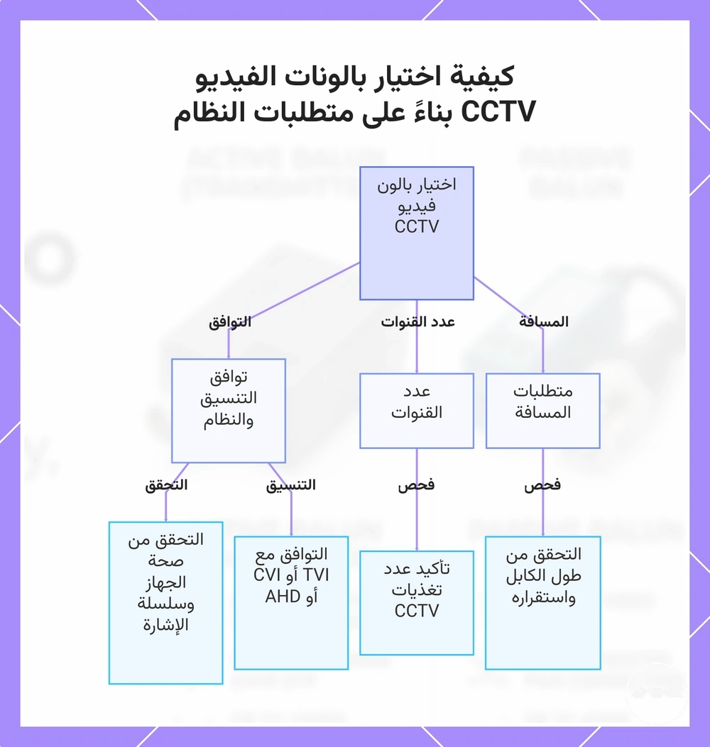 كيفية اختيار بالونات الفيديو CCTV بناءً على متطلبات النظام