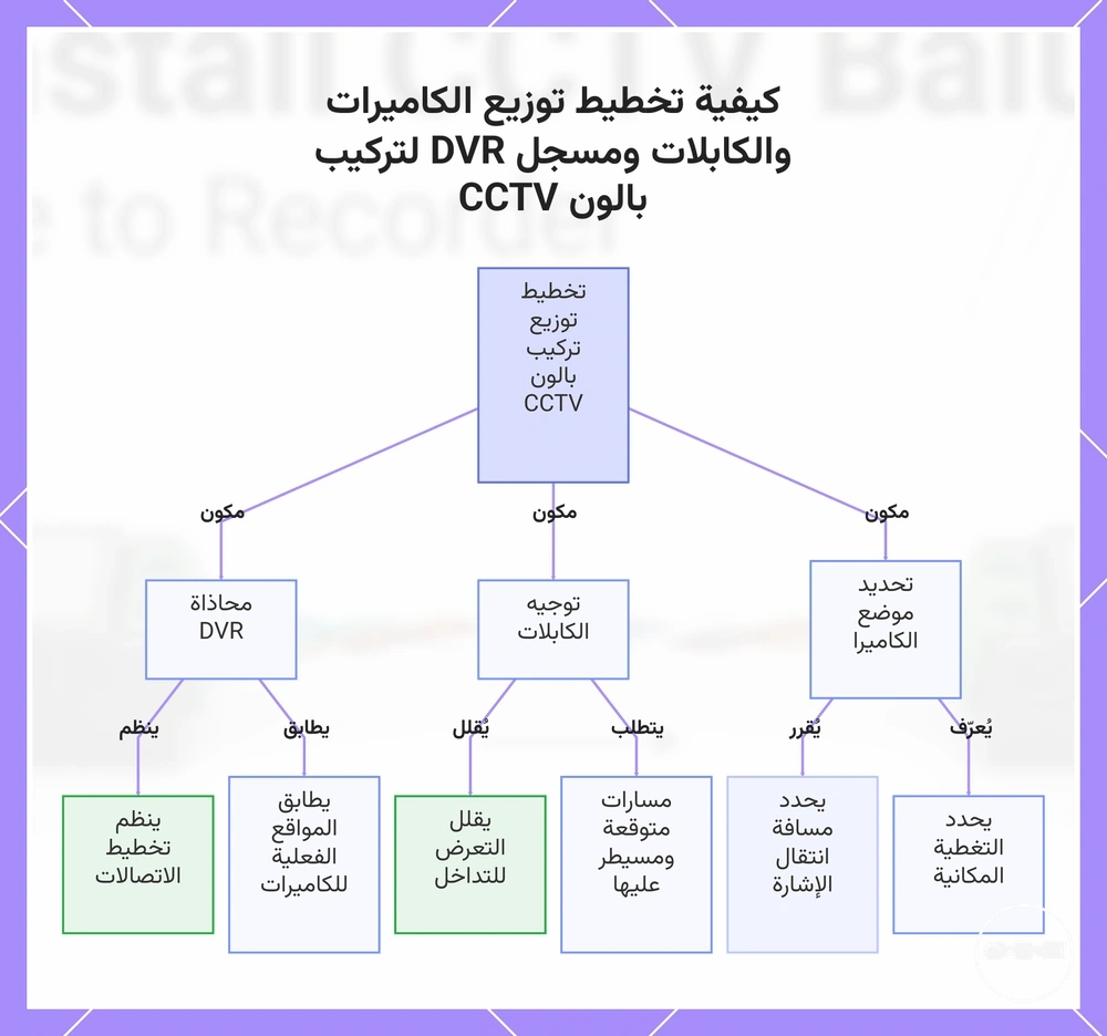 كيفية تخطيط توزيع الكاميرات والكابلات ومسجل DVR لتركيب بالون CCTV