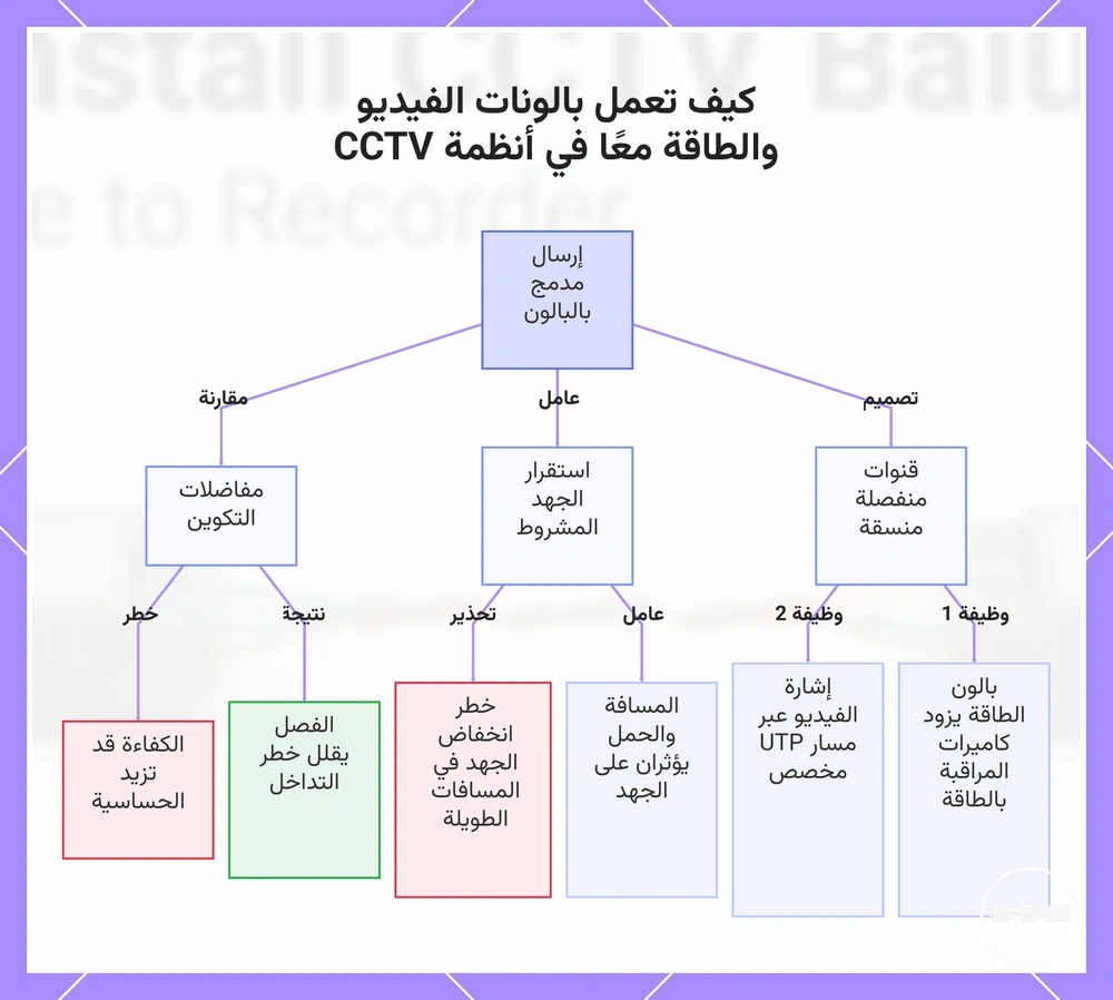 كيف تعمل بالونات الفيديو والطاقة معًا في أنظمة CCTV