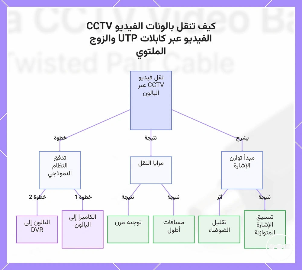 كيف تنقل بالونات الفيديو CCTV الفيديو عبر كابلات UTP والزوج الملتوي