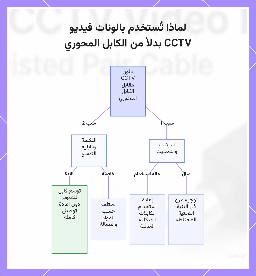 لماذا تُستخدم بالونات فيديو CCTV بدلاً من الكابل المحوري