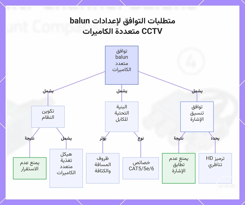 متطلبات التوافق لإعدادات balun CCTV متعددة الكاميرات