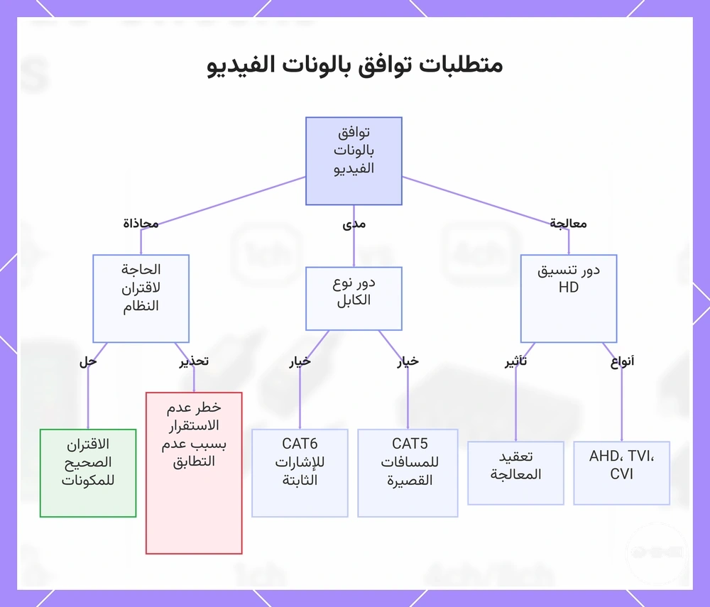 متطلبات توافق بالونات الفيديو