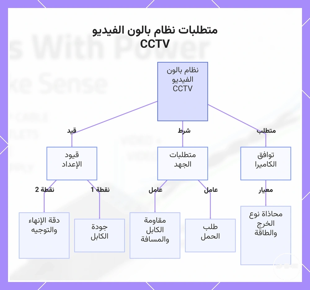 متطلبات نظام بالون الفيديو CCTV