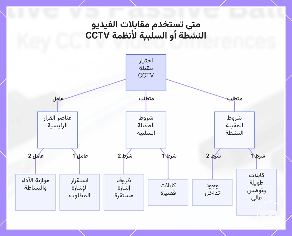 متى تستخدم مقابلات الفيديو النشطة أو السلبية لأنظمة CCTV