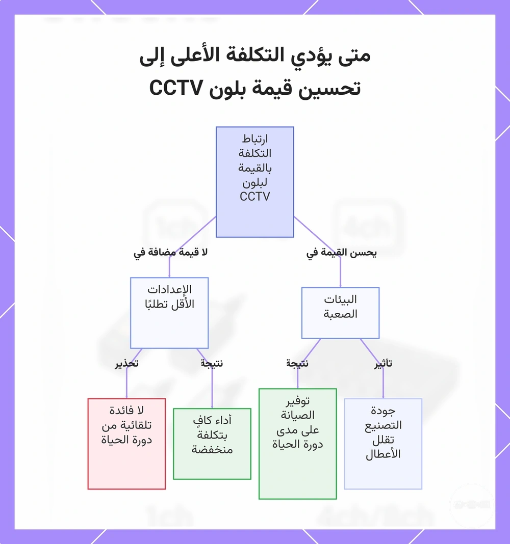 متى يؤدي التكلفة الأعلى إلى تحسين قيمة بلون CCTV