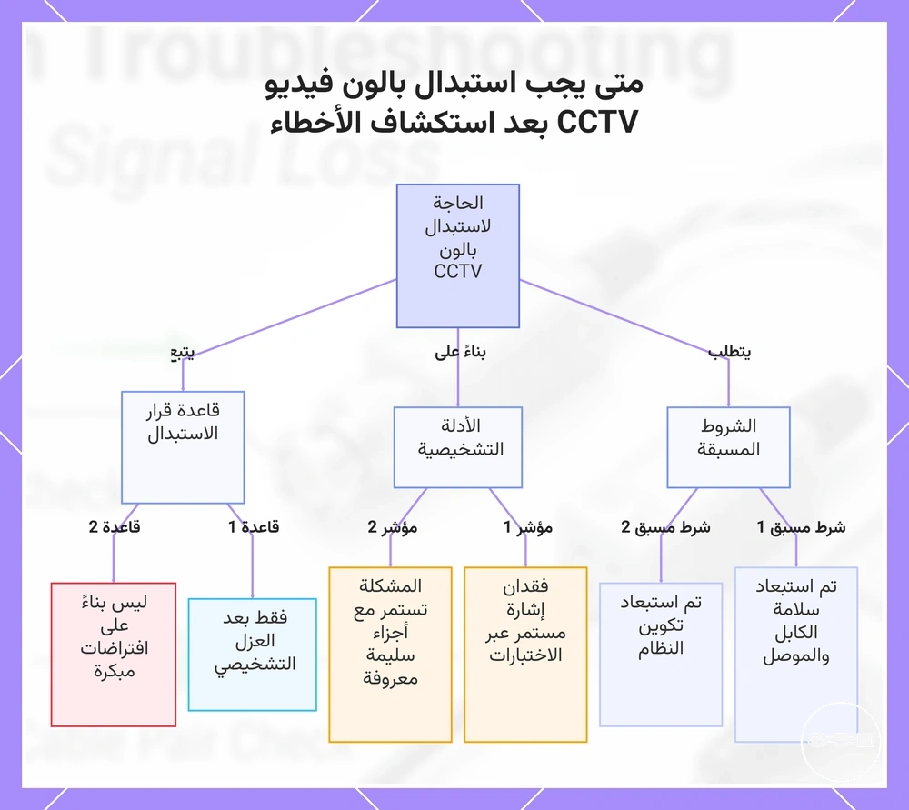 متى يجب استبدال بالون فيديو CCTV بعد استكشاف الأخطاء