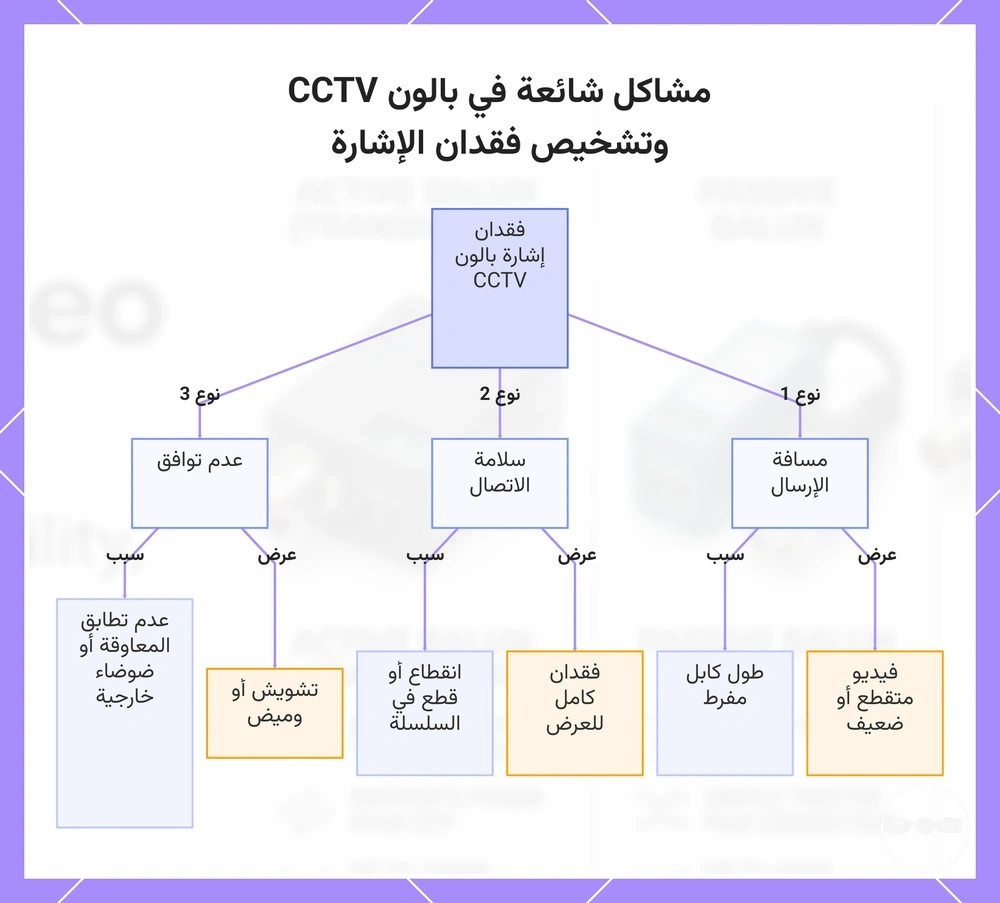 مشاكل شائعة في بالون CCTV وتشخيص فقدان الإشارة