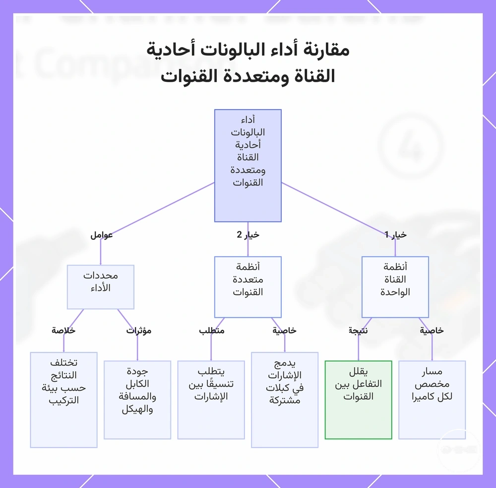 مقارنة أداء البالونات أحادية القناة ومتعددة القنوات