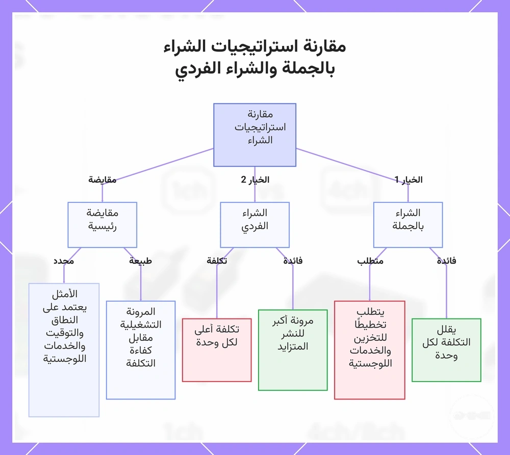 مقارنة استراتيجيات الشراء بالجملة والشراء الفردي