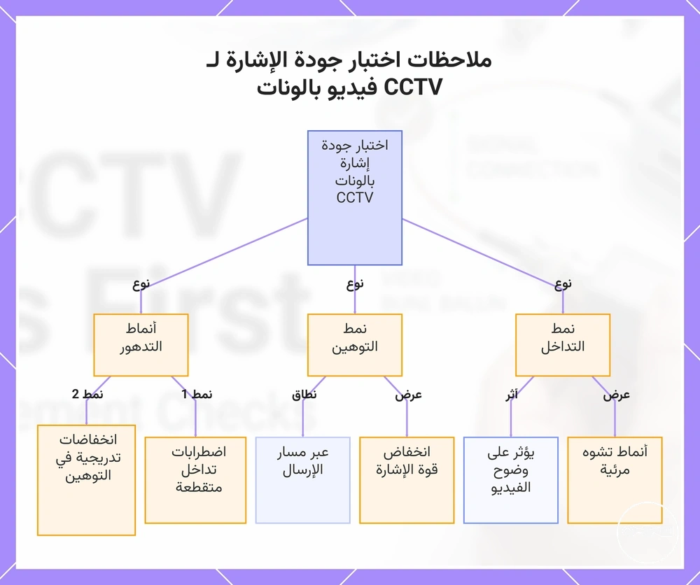 ملاحظات اختبار جودة الإشارة لـ CCTV فيديو بالونات
