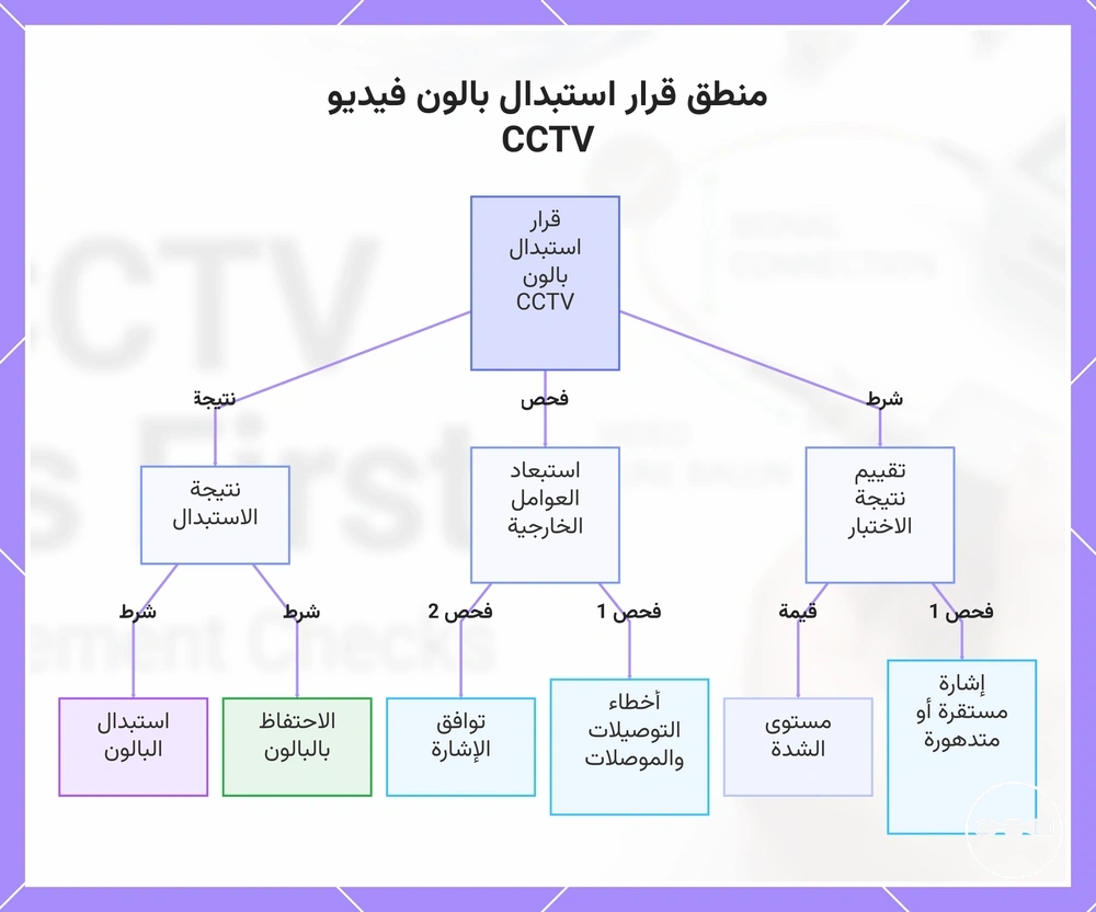 منطق قرار استبدال بالون فيديو CCTV