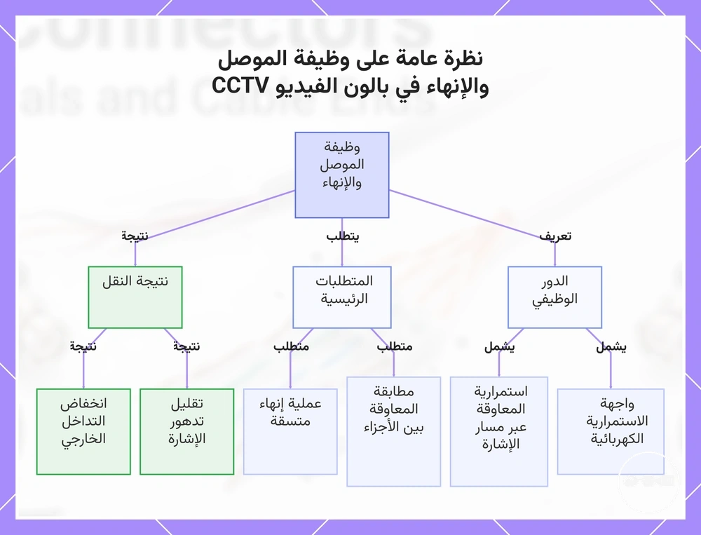نظرة عامة على وظيفة الموصل والإنهاء في بالون الفيديو CCTV