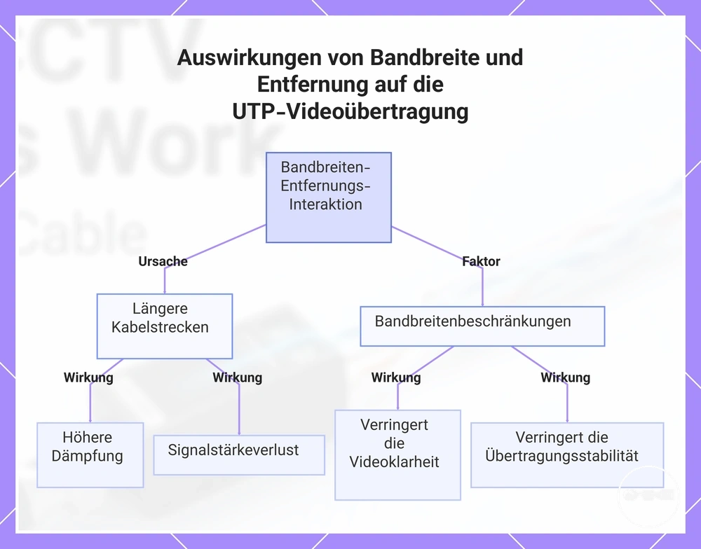 Auswirkungen von Bandbreite und Entfernung auf die UTP-Videoübertragung