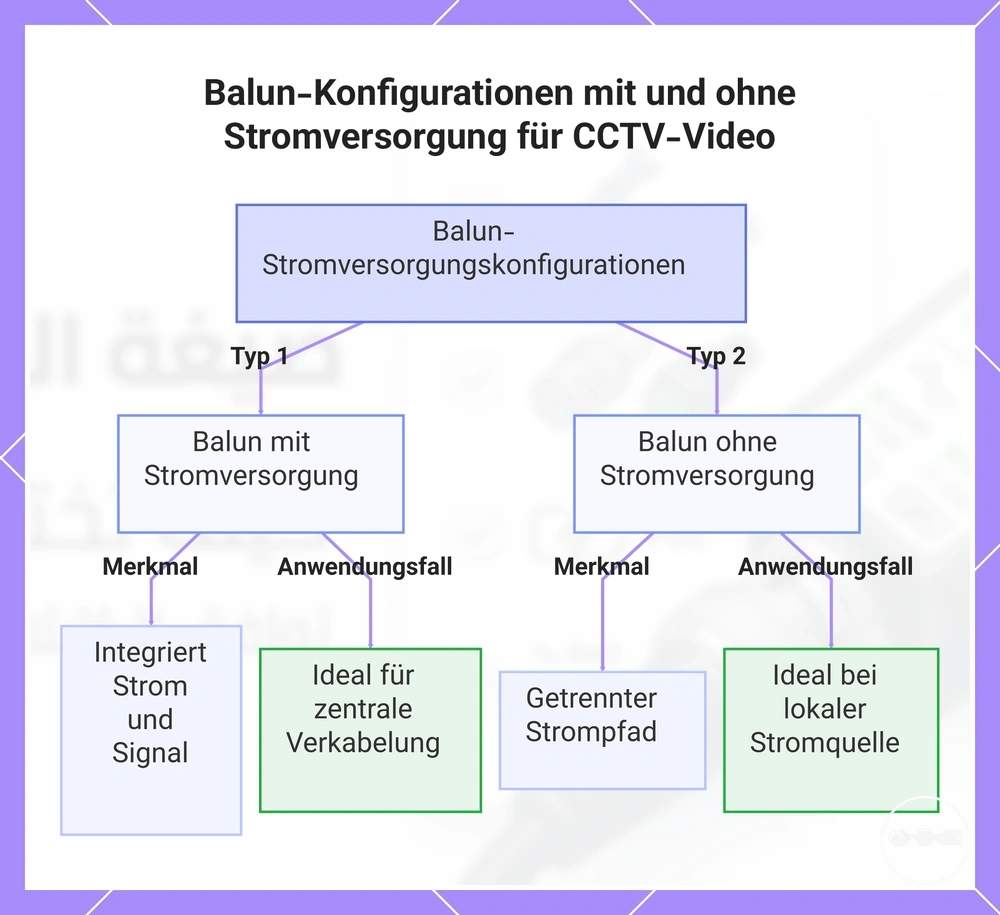 Balun-Konfigurationen mit und ohne Stromversorgung für CCTV-Video