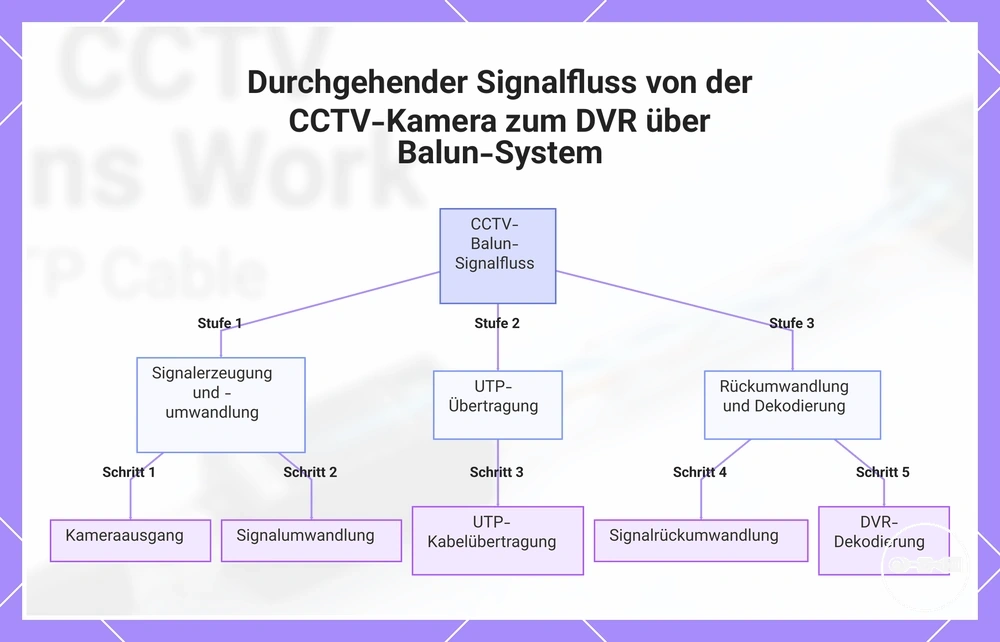 Durchgehender Signalfluss von der CCTV-Kamera zum DVR über Balun-System