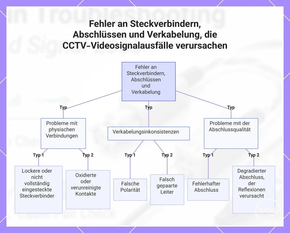 Fehler an Steckverbindern, Abschlüssen und Verkabelung, die CCTV-Videosignalausfälle verursachen