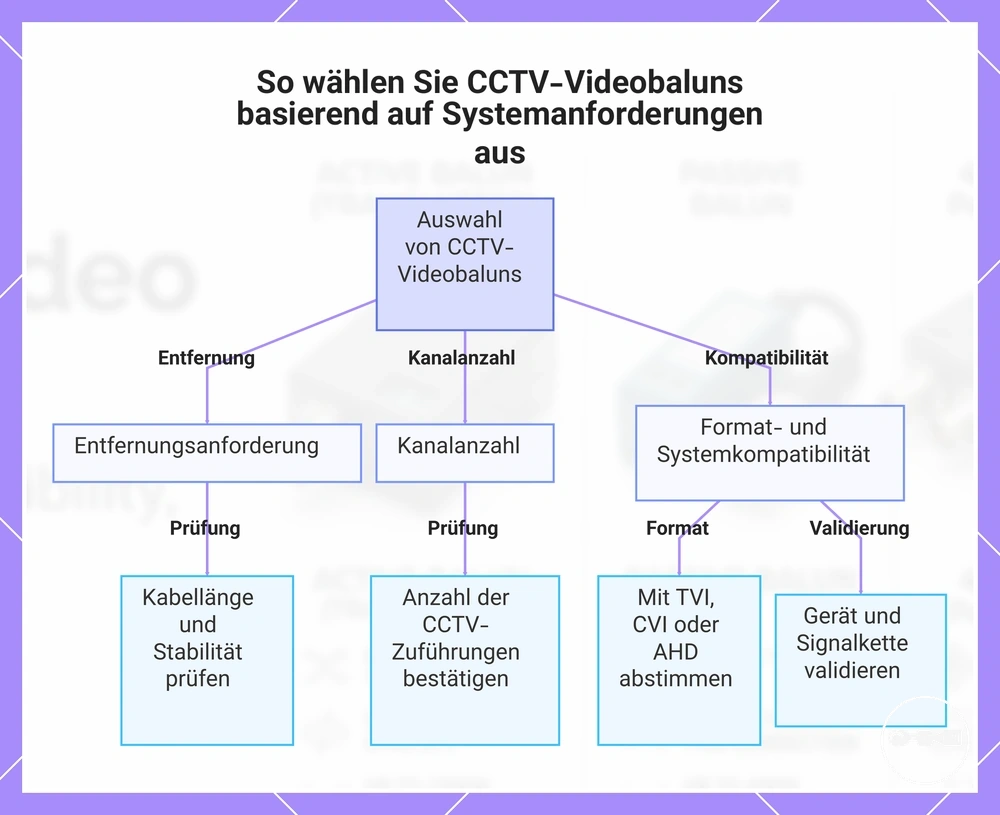 So wählen Sie CCTV-Videobaluns basierend auf Systemanforderungen aus