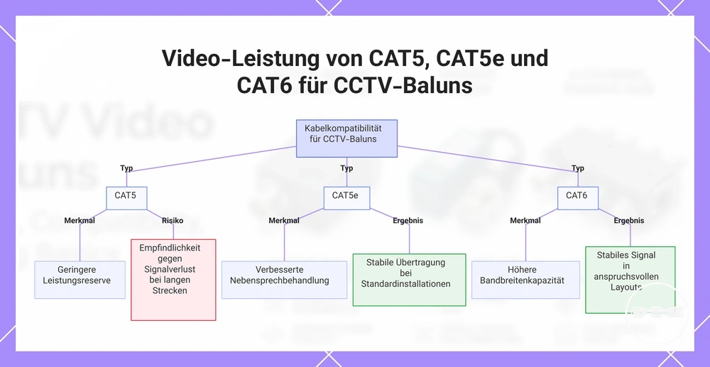 Video-Leistung von CAT5, CAT5e und CAT6 für CCTV-Baluns