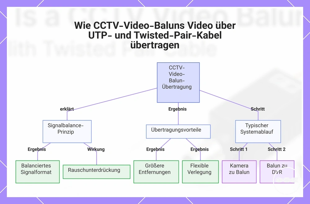 Wie CCTV-Video-Baluns Video über UTP- und Twisted-Pair-Kabel übertragen