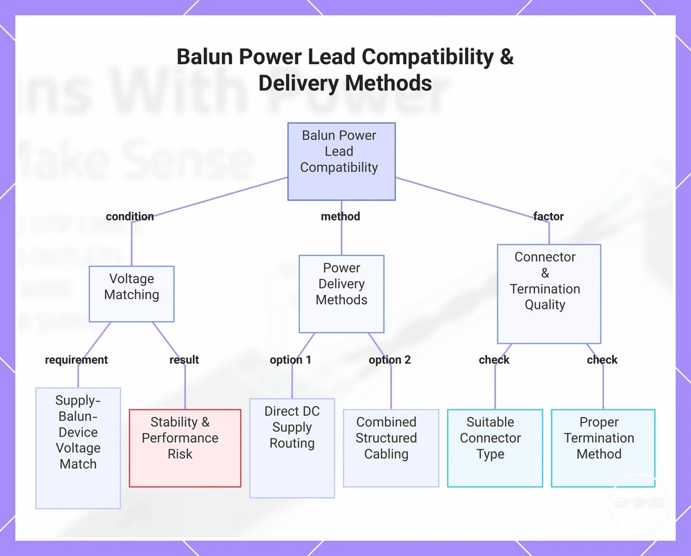 Balun Power Lead Compatibility & Delivery Methods